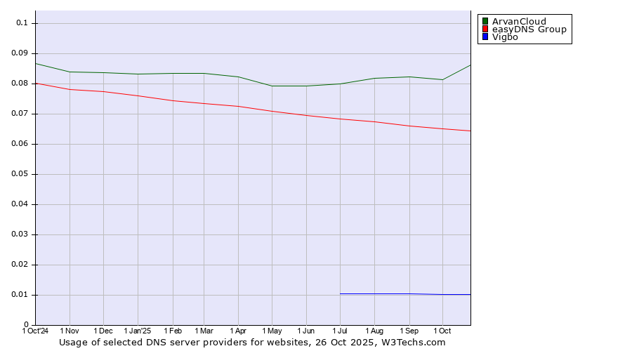 Historical trends in the usage of ArvanCloud vs. easyDNS Group vs. Vigbo