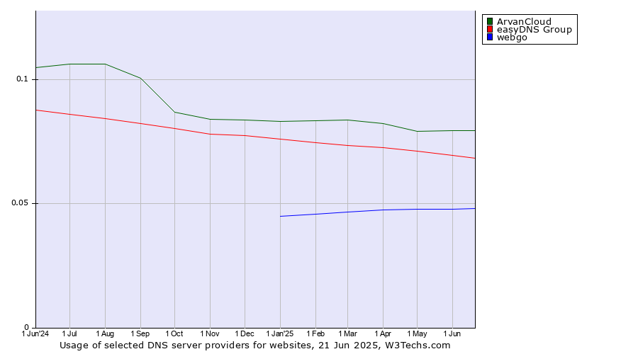 Historical trends in the usage of ArvanCloud vs. easyDNS Group vs. webgo