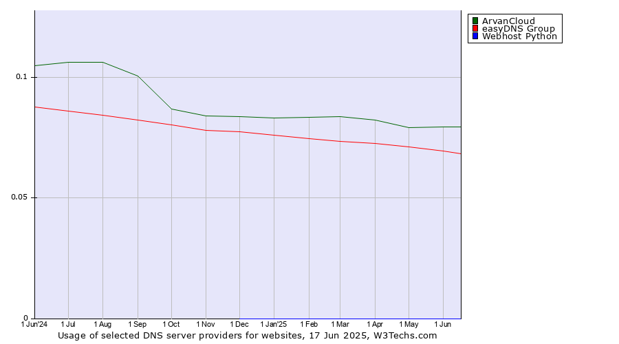 Historical trends in the usage of ArvanCloud vs. easyDNS Group vs. Webhost Python