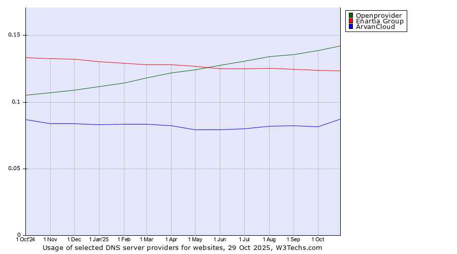 Historical trends in the usage of Openprovider vs. Enartia Group vs. ArvanCloud