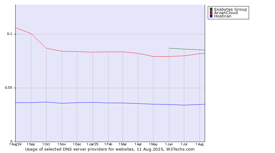 Historical trends in the usage of Exabytes Group vs. ArvanCloud vs. Hostiran
