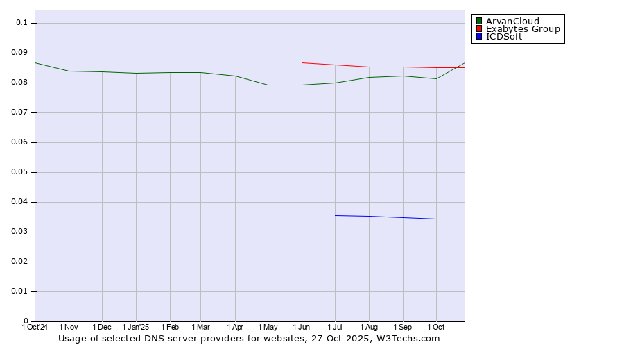 Historical trends in the usage of Exabytes Group vs. ArvanCloud vs. ICDSoft