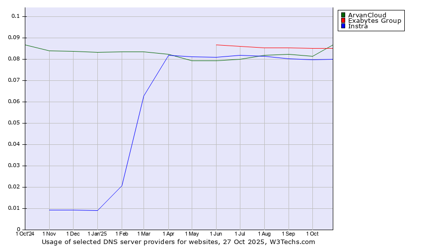 Historical trends in the usage of Exabytes Group vs. ArvanCloud vs. Instra