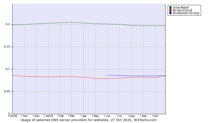 Historical trends in the usage of InterNetX vs. Exabytes Group vs. ArvanCloud