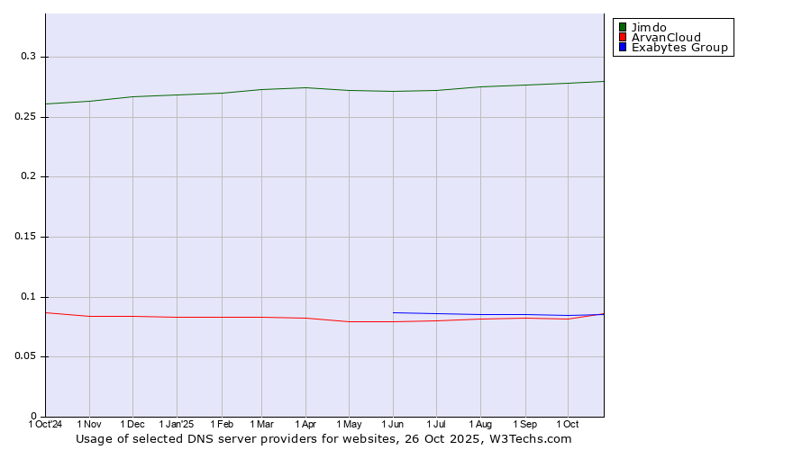 Historical trends in the usage of Jimdo vs. Exabytes Group vs. ArvanCloud