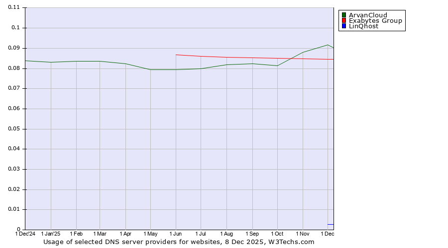 Historical trends in the usage of ArvanCloud vs. Exabytes Group vs. LinQhost