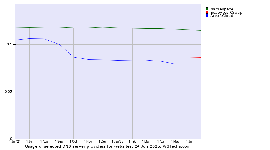 Historical trends in the usage of Namespace vs. Exabytes Group vs. ArvanCloud