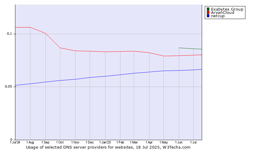 Historical trends in the usage of Exabytes Group vs. ArvanCloud vs. netcup