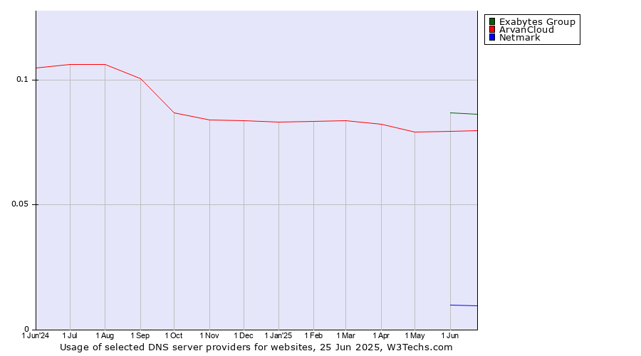 Historical trends in the usage of Exabytes Group vs. ArvanCloud vs. Netmark
