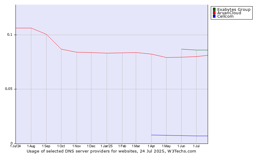 Historical trends in the usage of Exabytes Group vs. ArvanCloud vs. Cellcom