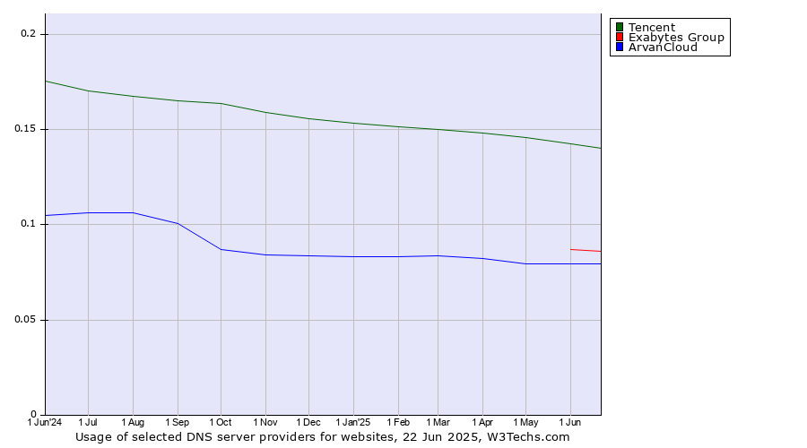 Historical trends in the usage of Tencent vs. Exabytes Group vs. ArvanCloud