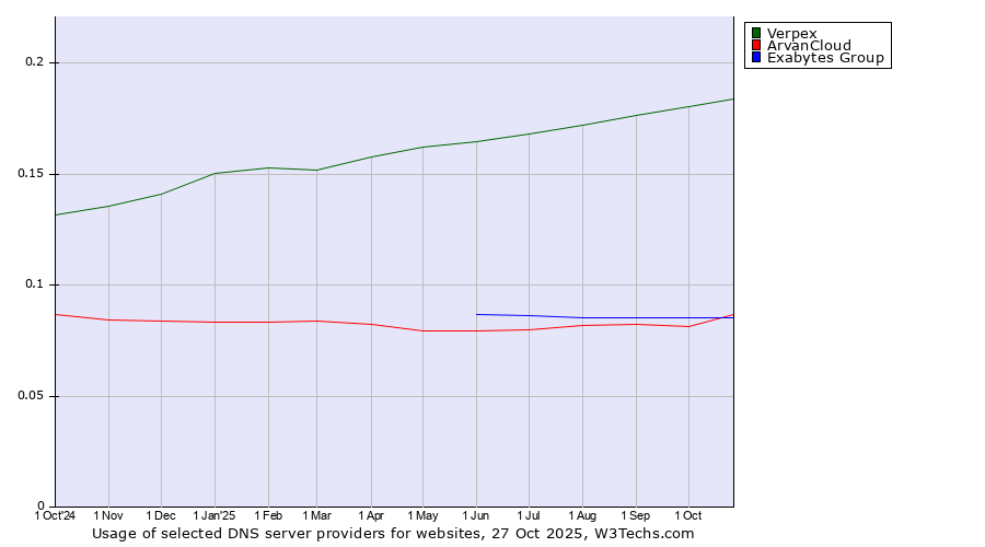 Historical trends in the usage of Verpex vs. Exabytes Group vs. ArvanCloud