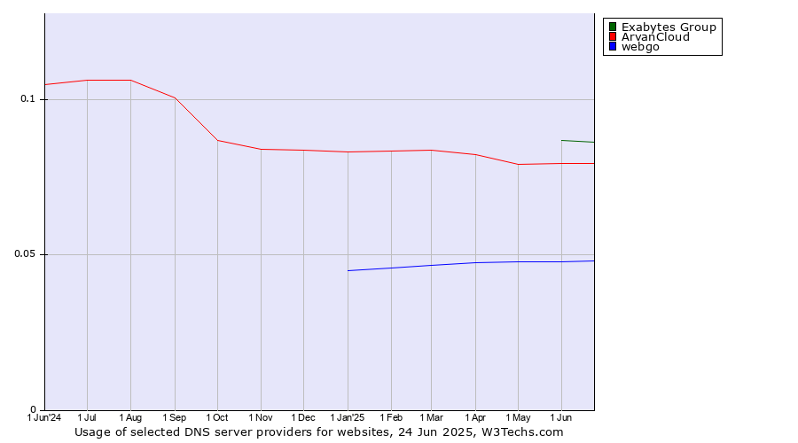 Historical trends in the usage of Exabytes Group vs. ArvanCloud vs. webgo
