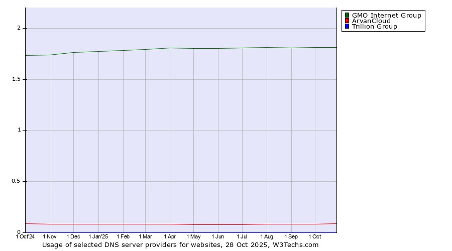 Historical trends in the usage of GMO Internet Group vs. ArvanCloud vs. Trillion Group