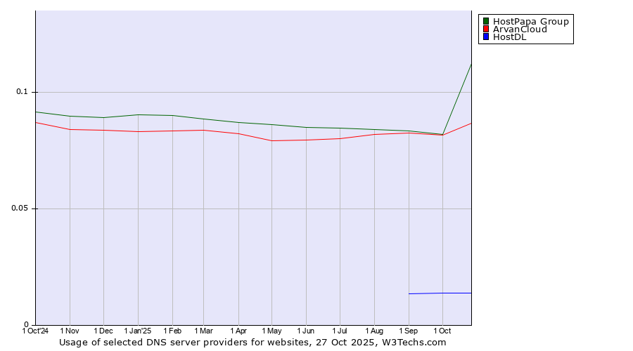 Historical trends in the usage of HostPapa Group vs. ArvanCloud vs. HostDL