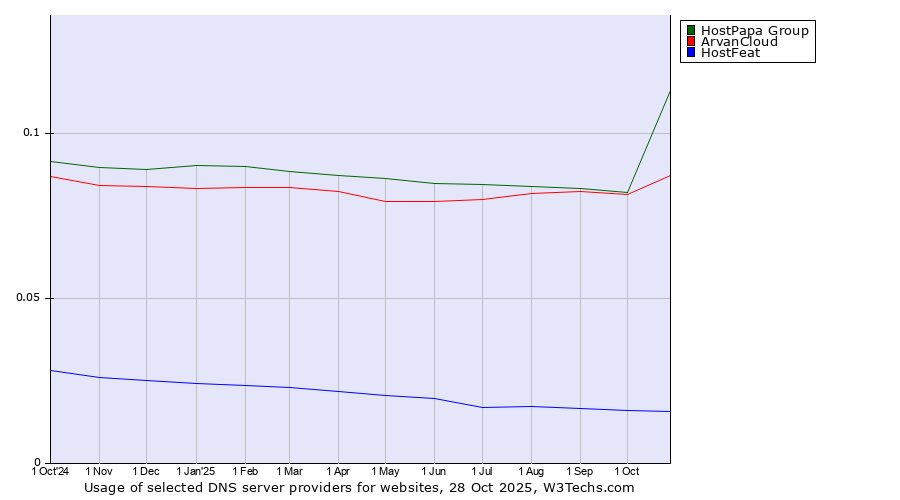 Historical trends in the usage of HostPapa Group vs. ArvanCloud vs. HostFeat