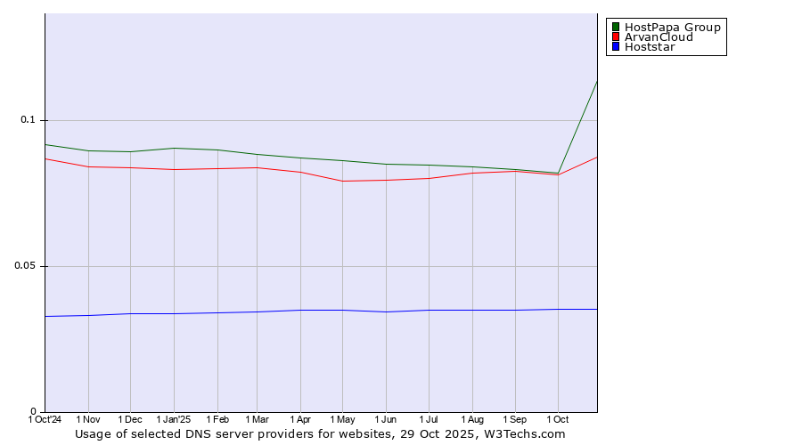 Historical trends in the usage of HostPapa Group vs. ArvanCloud vs. Hoststar