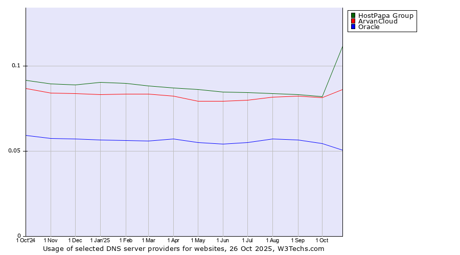 Historical trends in the usage of HostPapa Group vs. ArvanCloud vs. Oracle