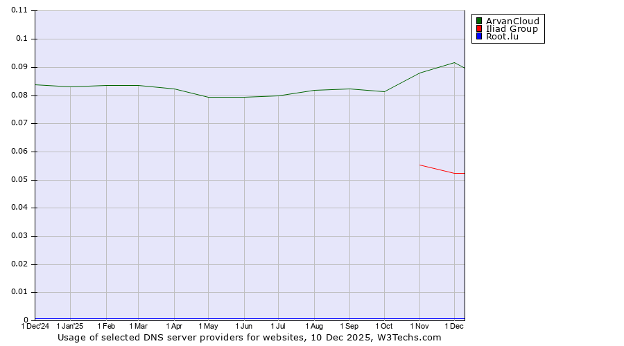 Historical trends in the usage of ArvanCloud vs. Iliad Group vs. Root.lu