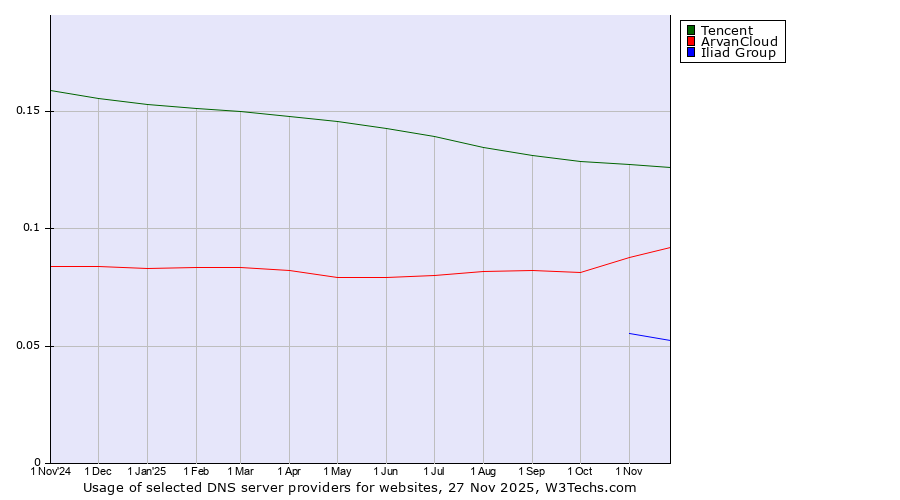 Historical trends in the usage of Tencent vs. ArvanCloud vs. Iliad Group