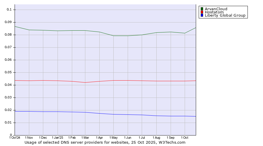 Historical trends in the usage of ArvanCloud vs. Hostatom vs. Liberty Global Group