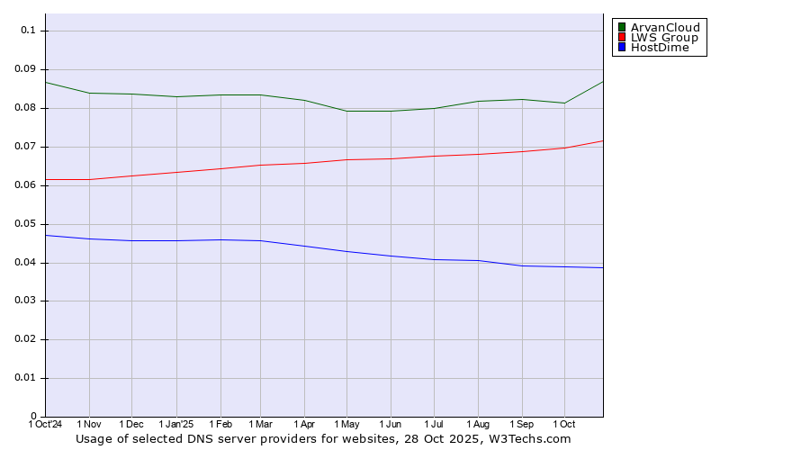 Historical trends in the usage of ArvanCloud vs. LWS Group vs. HostDime