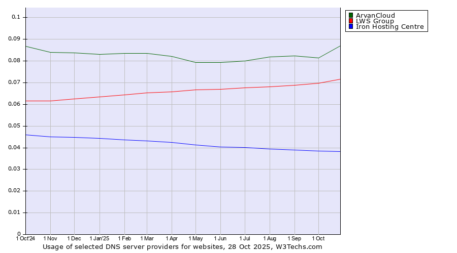 Historical trends in the usage of ArvanCloud vs. LWS Group vs. Iron Hosting Centre
