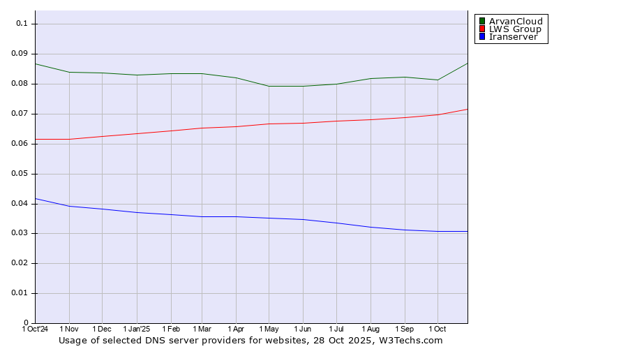 Historical trends in the usage of ArvanCloud vs. LWS Group vs. Iranserver