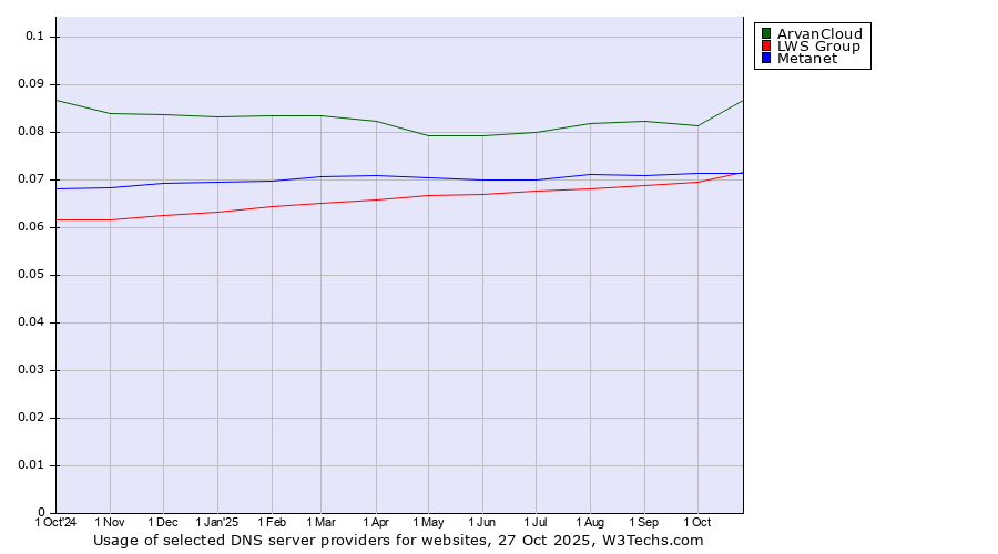 Historical trends in the usage of ArvanCloud vs. LWS Group vs. Metanet
