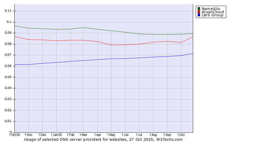 Historical trends in the usage of NameSilo vs. ArvanCloud vs. LWS Group