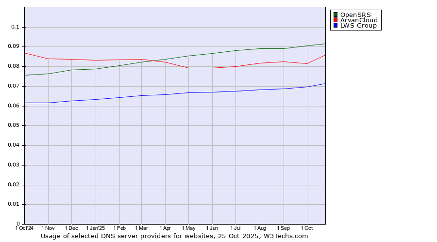 Historical trends in the usage of OpenSRS vs. ArvanCloud vs. LWS Group