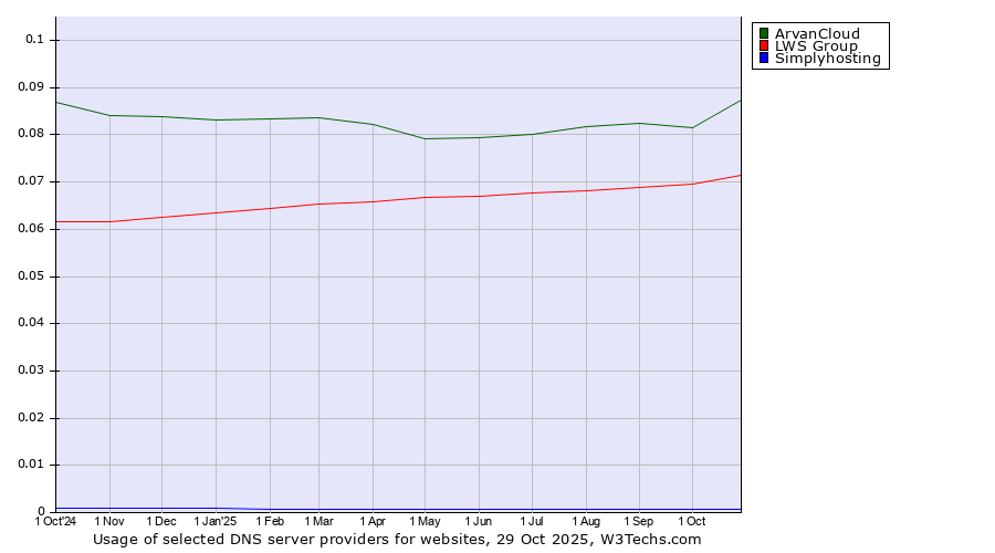 Historical trends in the usage of ArvanCloud vs. LWS Group vs. Simplyhosting