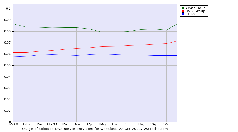 Historical trends in the usage of ArvanCloud vs. LWS Group vs. PTisp