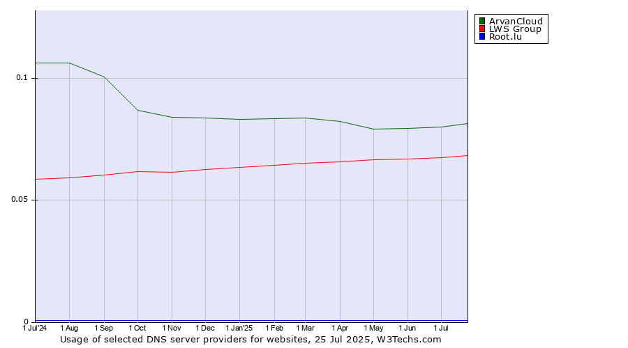 Historical trends in the usage of ArvanCloud vs. LWS Group vs. Root.lu
