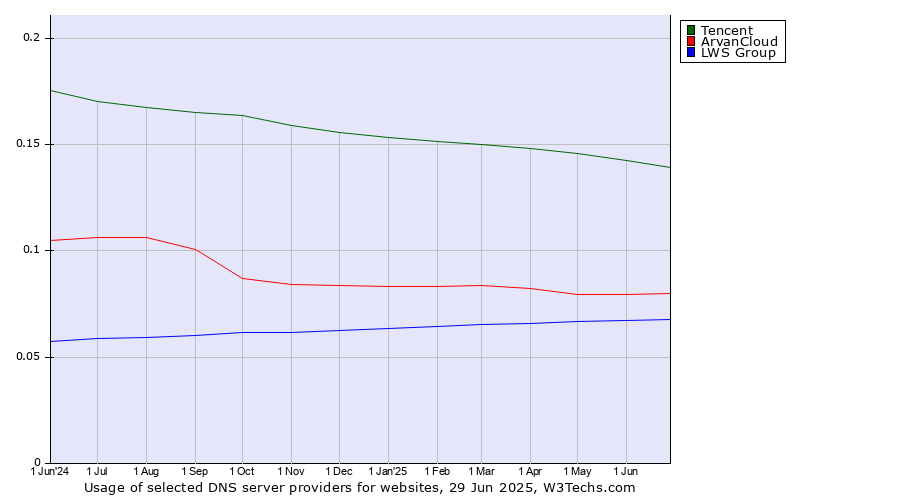 Historical trends in the usage of Tencent vs. ArvanCloud vs. LWS Group