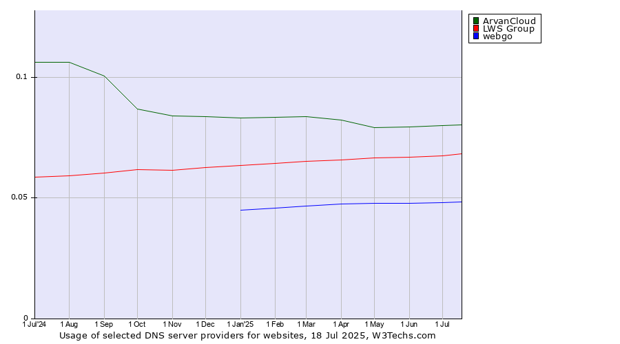 Historical trends in the usage of ArvanCloud vs. LWS Group vs. webgo