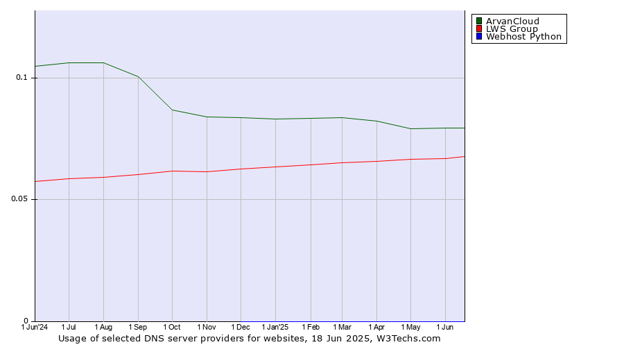 Historical trends in the usage of ArvanCloud vs. LWS Group vs. Webhost Python