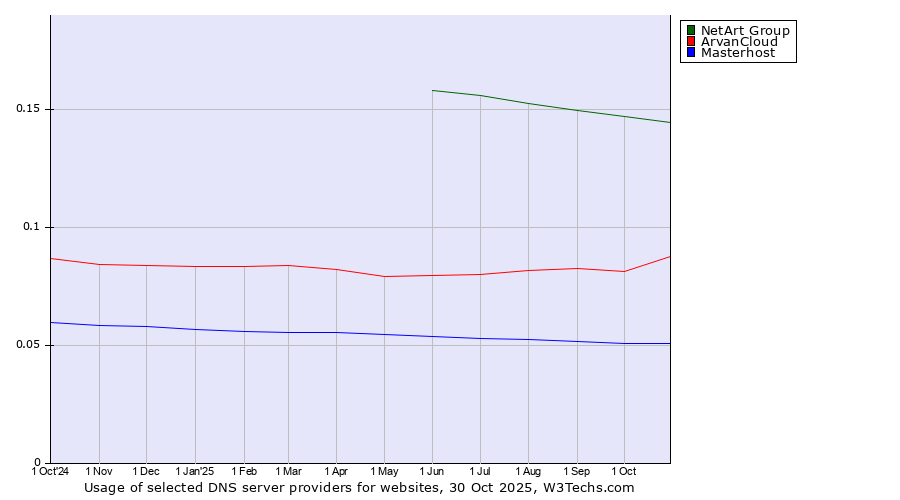 Historical trends in the usage of NetArt Group vs. ArvanCloud vs. Masterhost