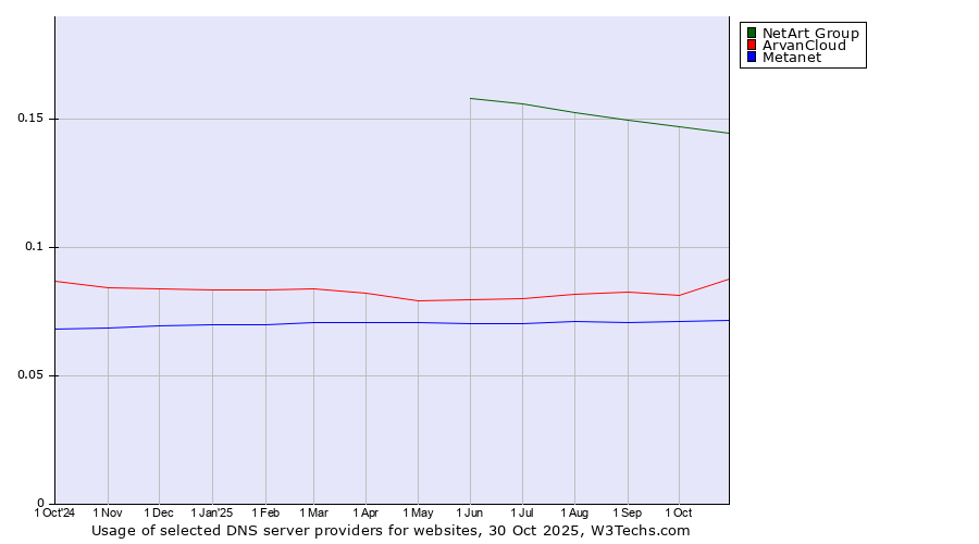 Historical trends in the usage of NetArt Group vs. ArvanCloud vs. Metanet