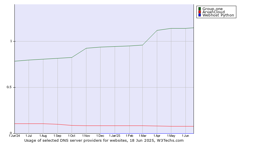 Historical trends in the usage of Group.one vs. ArvanCloud vs. Webhost Python