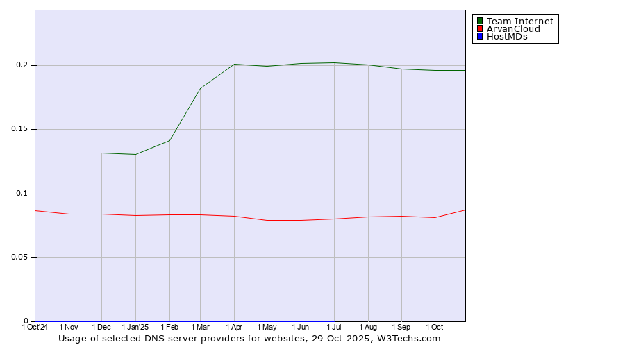 Historical trends in the usage of Team Internet vs. ArvanCloud vs. HostMDs