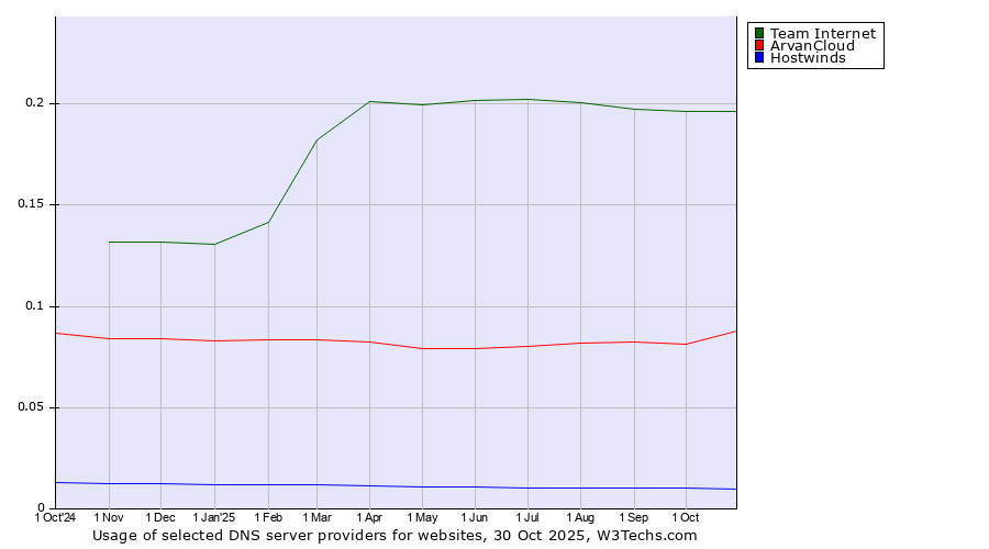 Historical trends in the usage of Team Internet vs. ArvanCloud vs. Hostwinds