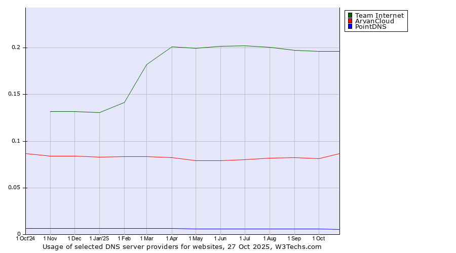 Historical trends in the usage of Team Internet vs. ArvanCloud vs. PointDNS