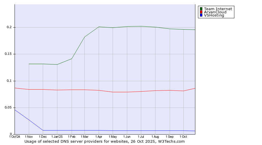 Historical trends in the usage of Team Internet vs. ArvanCloud vs. VSHosting