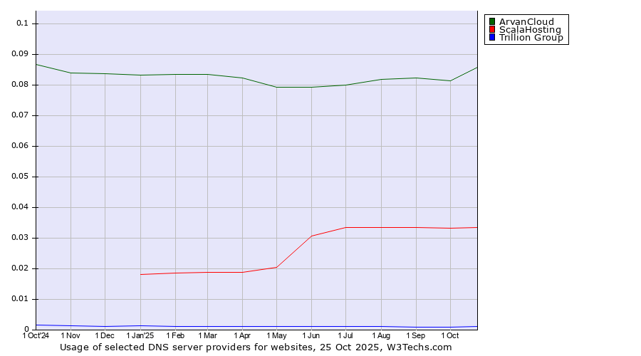 Historical trends in the usage of ArvanCloud vs. ScalaHosting vs. Trillion Group
