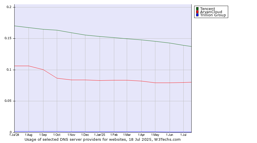 Historical trends in the usage of Tencent vs. ArvanCloud vs. Trillion Group