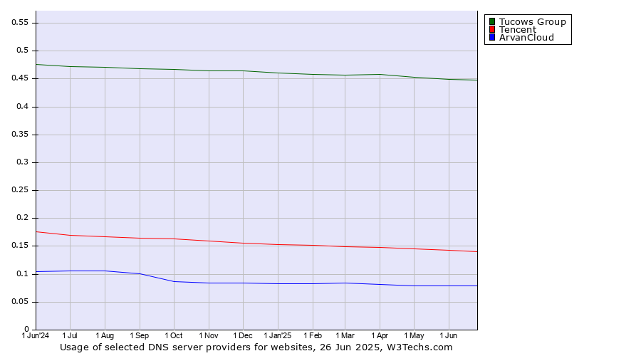 Historical trends in the usage of Tucows Group vs. Tencent vs. ArvanCloud