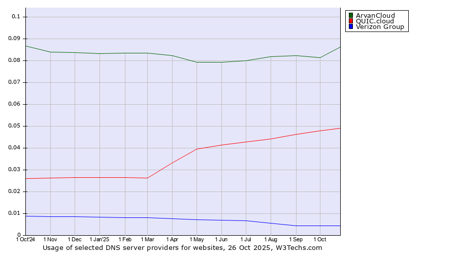 Historical trends in the usage of ArvanCloud vs. QUIC.cloud vs. Verizon Group