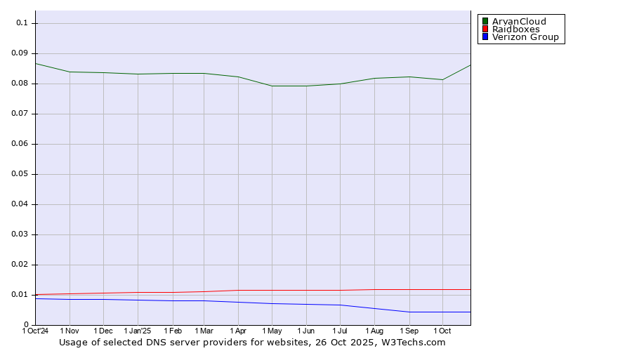 Historical trends in the usage of ArvanCloud vs. Raidboxes vs. Verizon Group