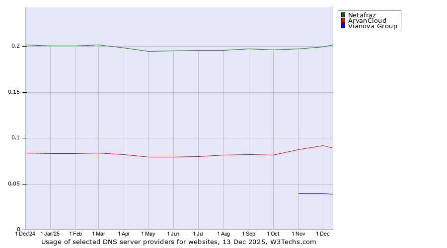 Historical trends in the usage of Netafraz vs. ArvanCloud vs. Vianova Group